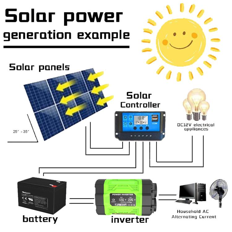 Gurxun Modified Wave Inverter With 18W Solar Panel + 30A Controller Dual Socket + 2 USB + 2 Type-C Ports, 300W Universal Socket 12V To 220V, 300W Universal Socket 12V To 110V, 300W EU Plug 12V To 220V, 300W US Plug 12V To 110V                          ...