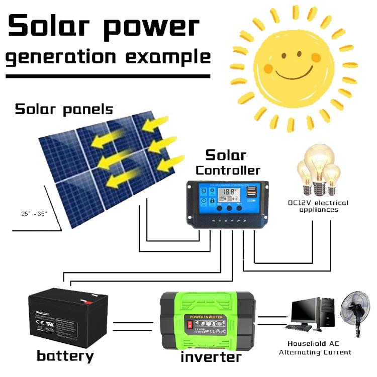 Gurxun 200W Modified Wave Inverter With 18W Solar Panel + 30A Controller Dual Socket + 2 USB + 2 Type-C Ports, Universal Socket 12V To 220V, Universal Socket 12V To 110V, EU Plug 12V To 220V, US Plug 12V To 110V, Brazil Plug 12V To 220V                ...